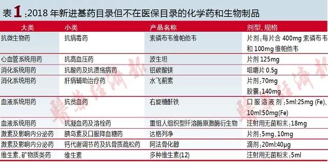 2019醫(yī)保目錄新增、調出品種（附名單）